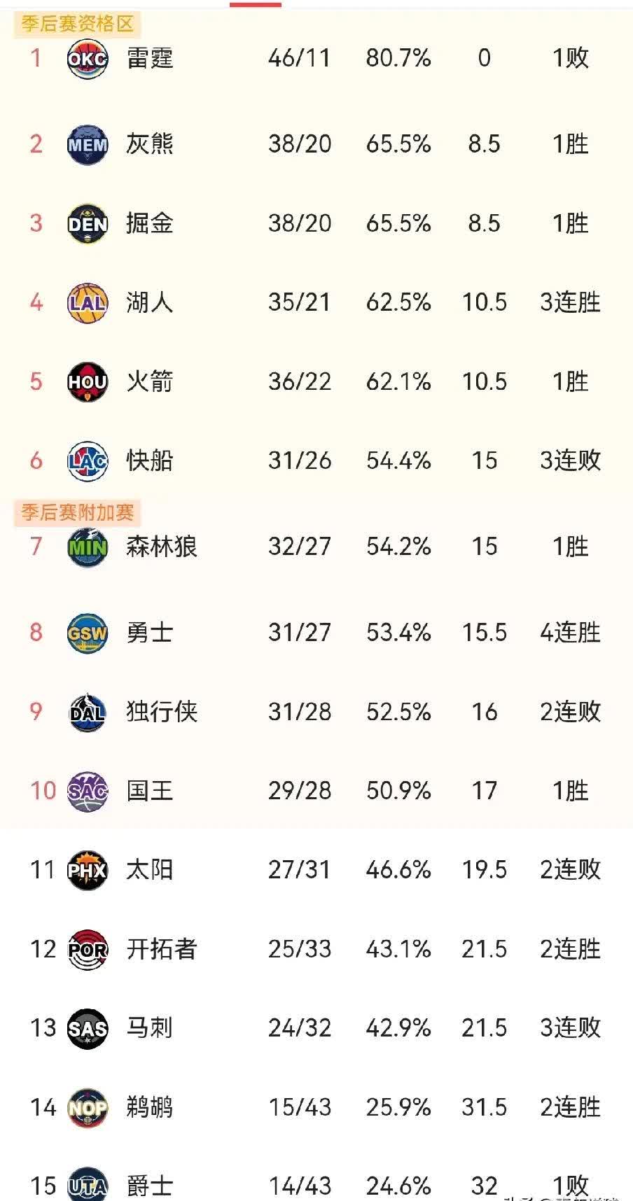 勇士惊艳全场，状态爆棚助攻爆棚，官方宣布新规逆转取胜！